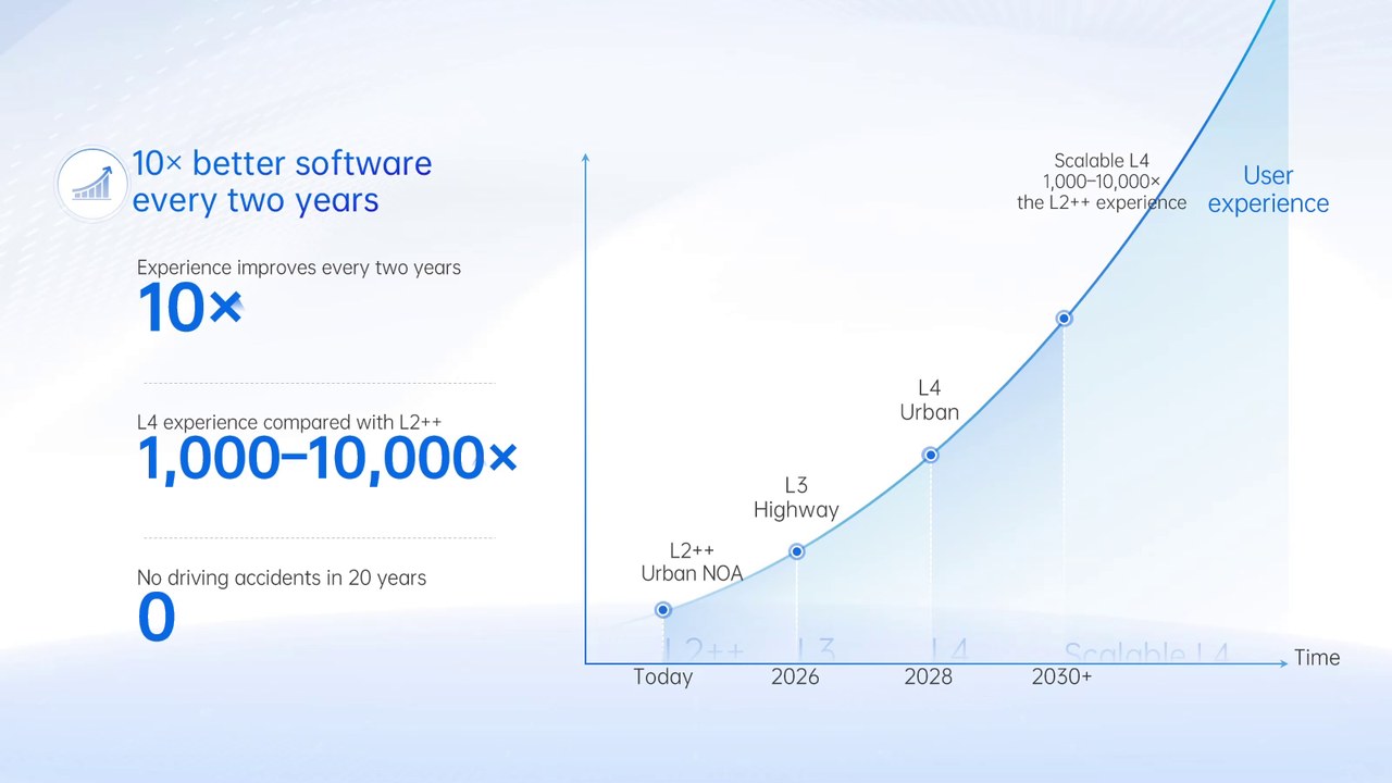 Slide: Software experience, 10× in two years
