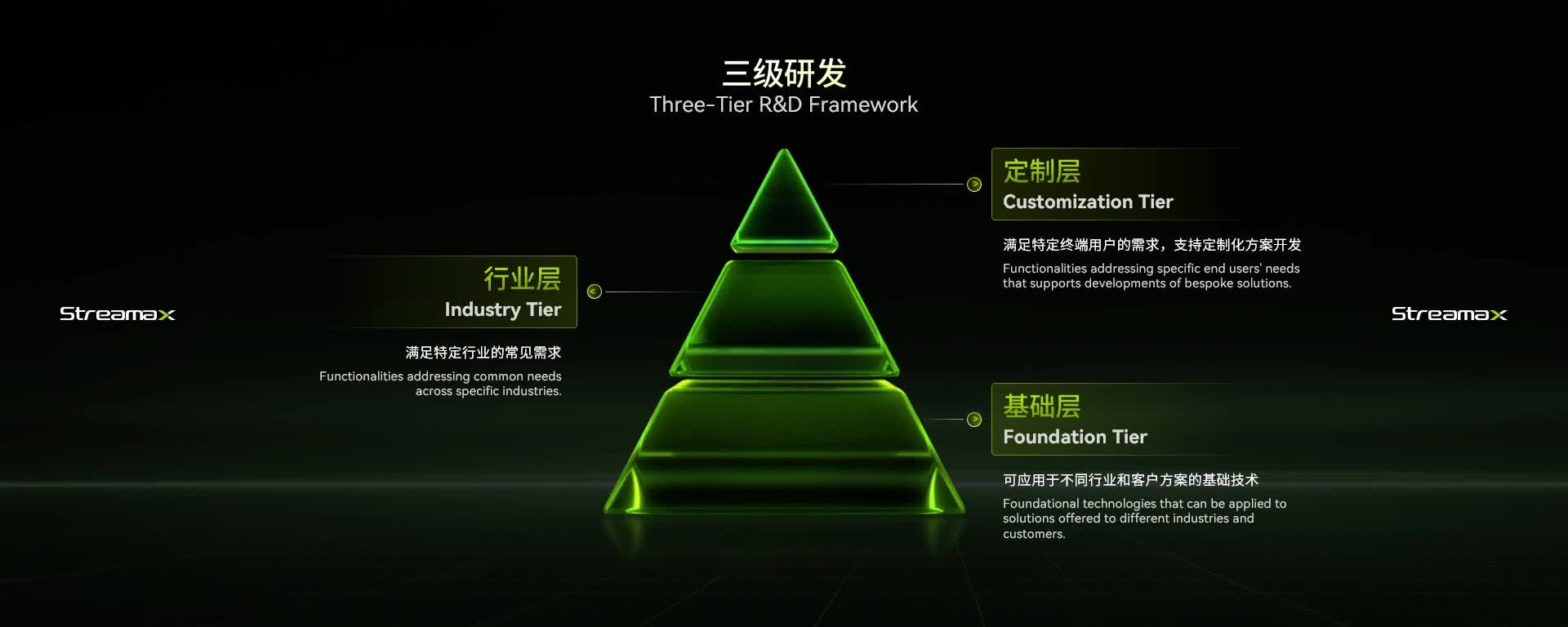 A three-tier R&D system