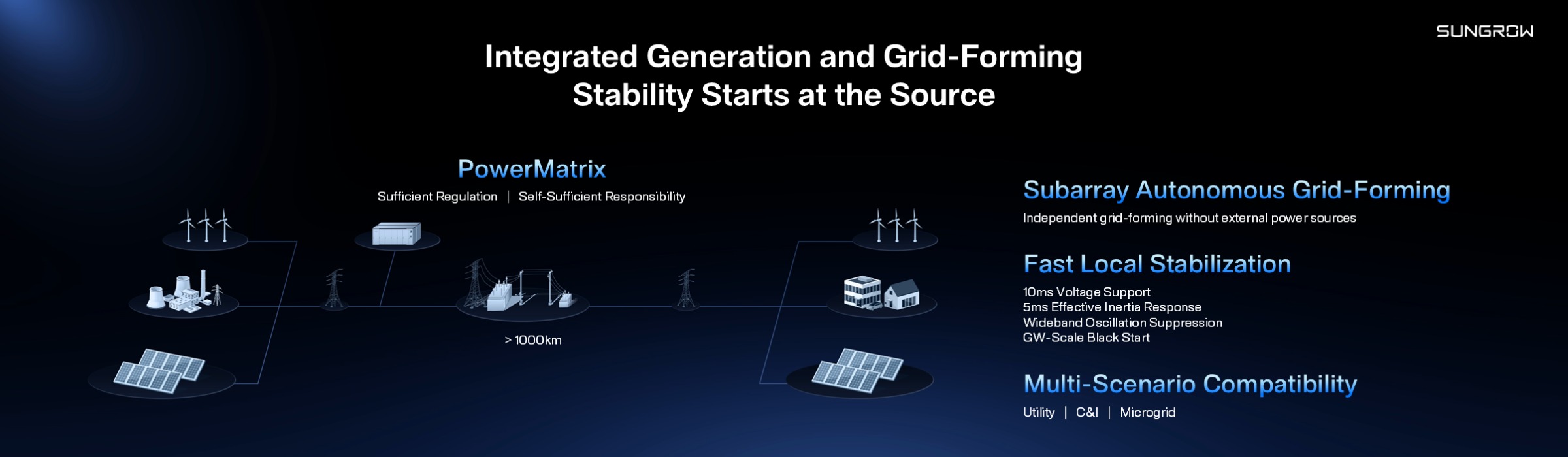 PowerMatrix architecture and local grid stabilization